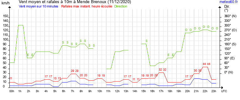 vent moyen et rafales