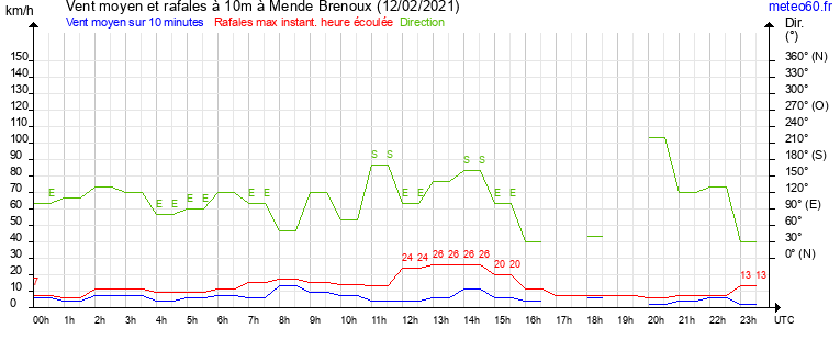 vent moyen et rafales