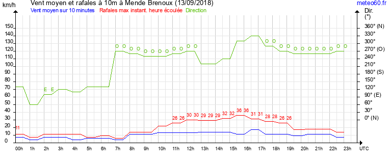 vent moyen et rafales