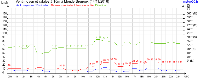 vent moyen et rafales