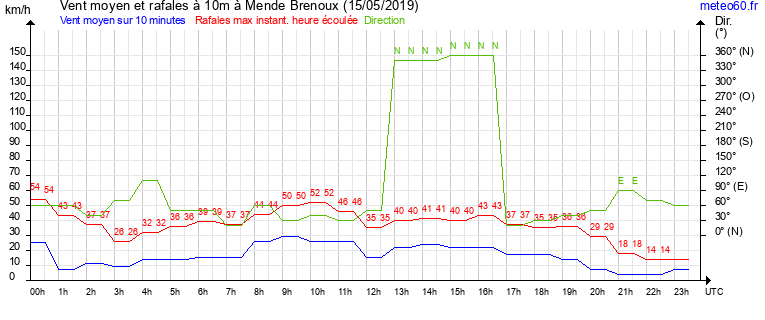 vent moyen et rafales