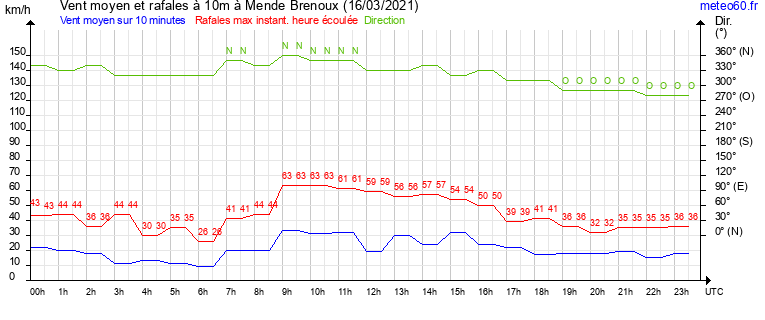 vent moyen et rafales