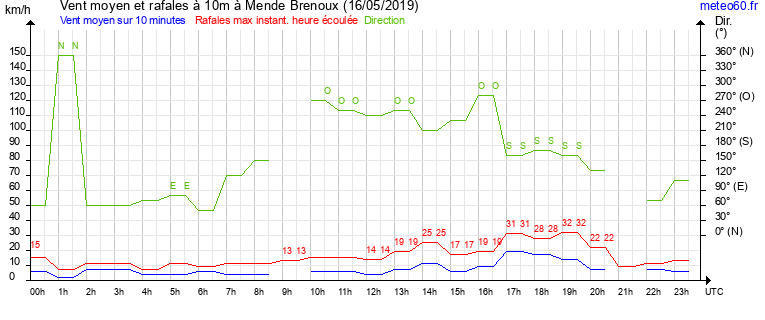 vent moyen et rafales