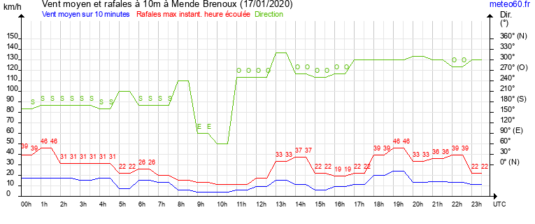 vent moyen et rafales