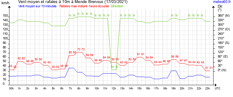 vent moyen et rafales