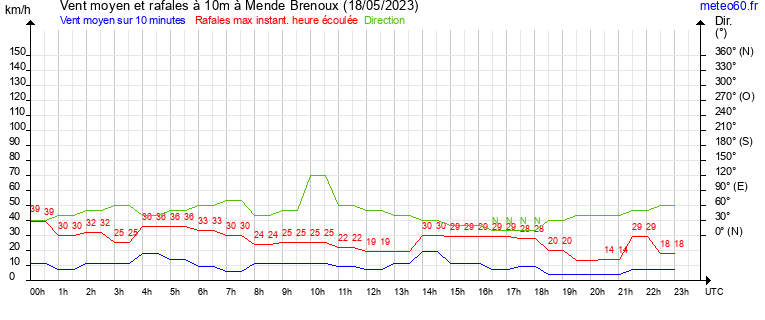 vent moyen et rafales