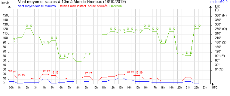 vent moyen et rafales