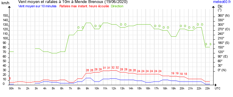 vent moyen et rafales