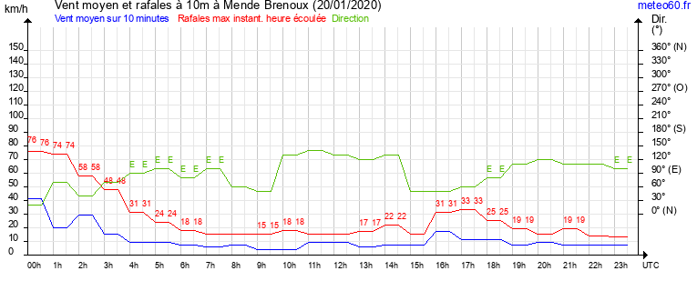 vent moyen et rafales