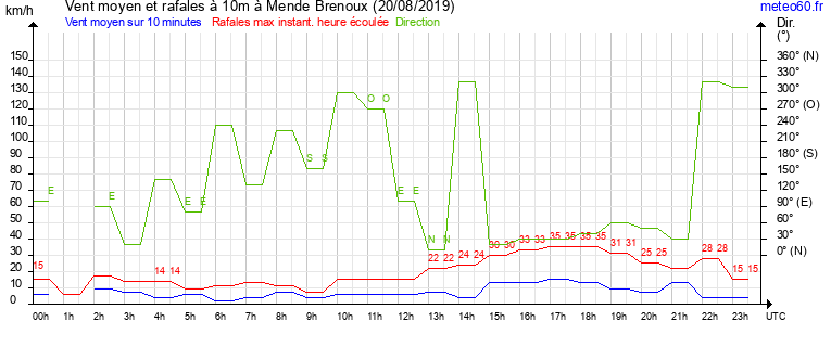 vent moyen et rafales