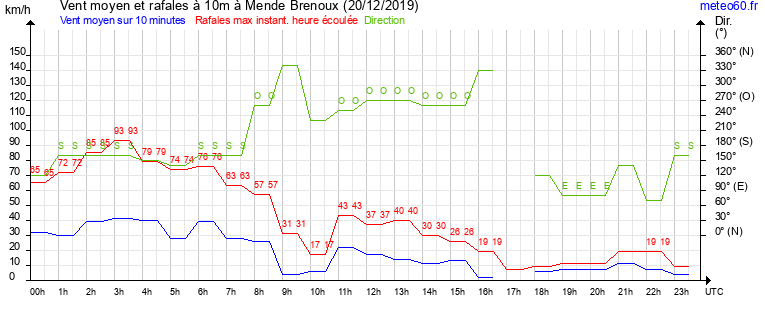 vent moyen et rafales