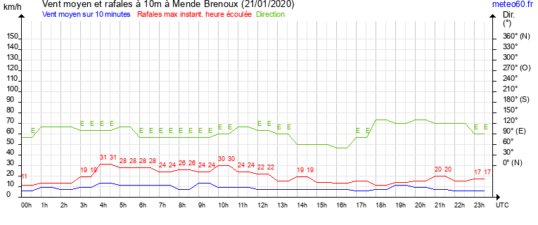 vent moyen et rafales