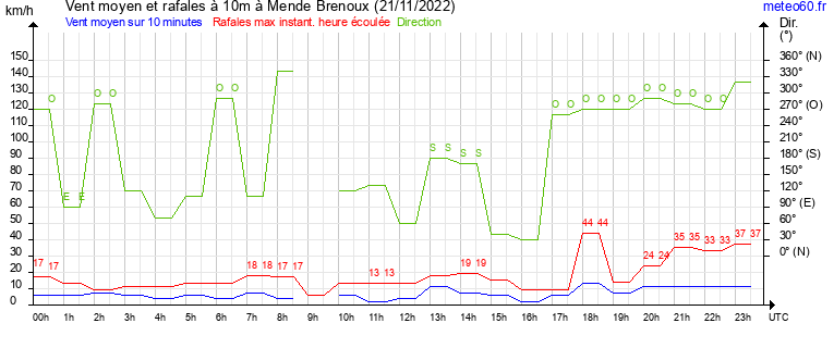 vent moyen et rafales