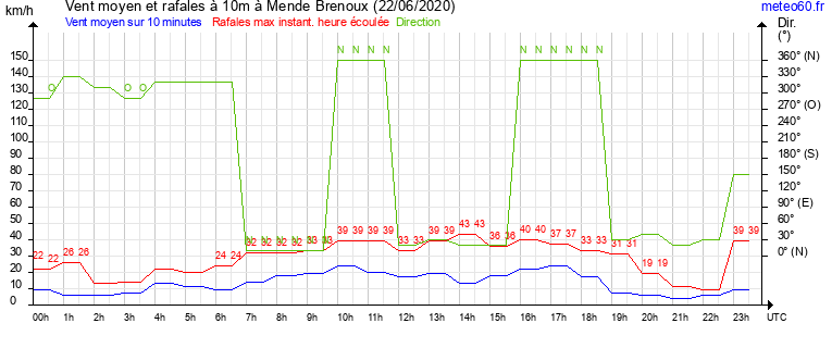 vent moyen et rafales