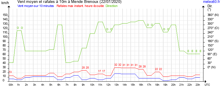 vent moyen et rafales