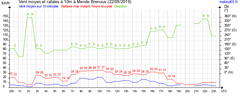 vent moyen et rafales