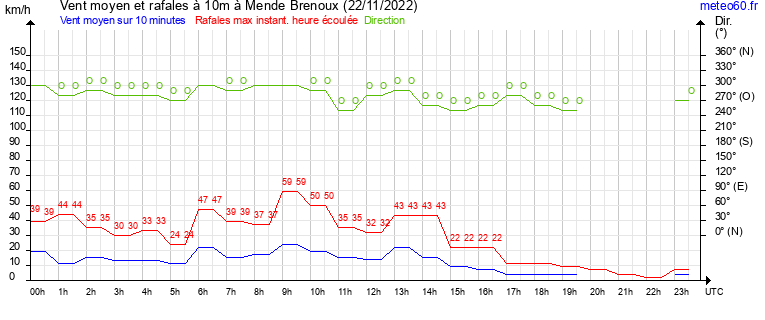 vent moyen et rafales