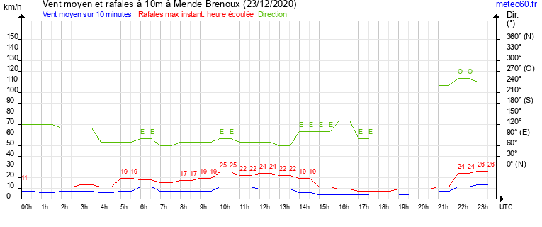 vent moyen et rafales