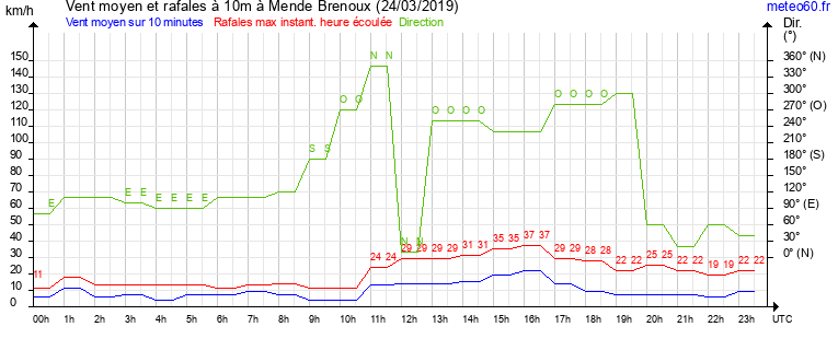 vent moyen et rafales