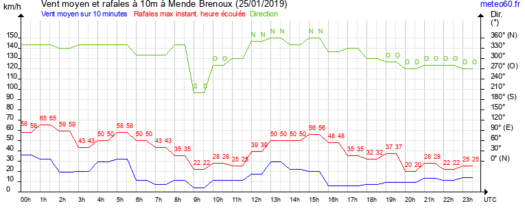 vent moyen et rafales