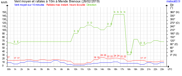 vent moyen et rafales