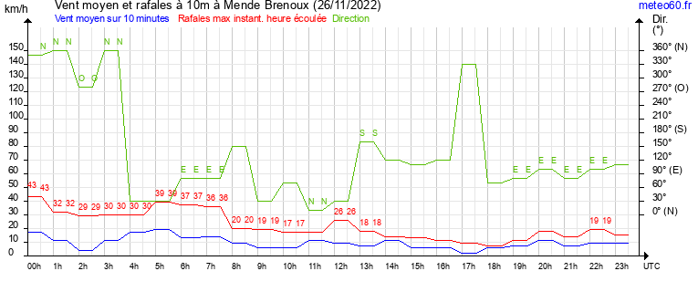 vent moyen et rafales