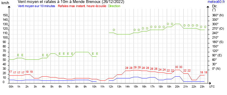 vent moyen et rafales