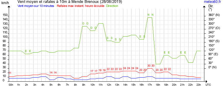 vent moyen et rafales