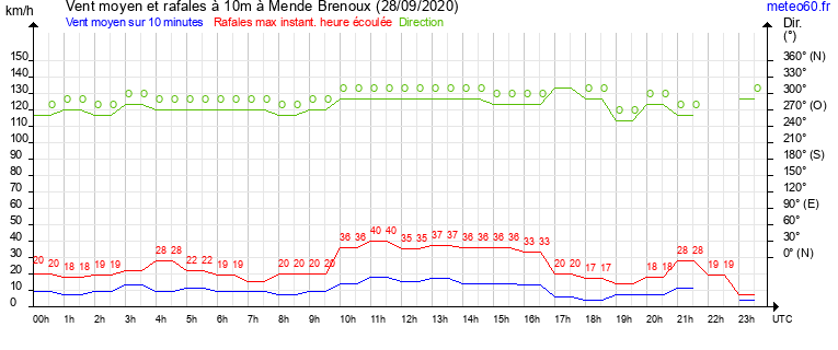 vent moyen et rafales