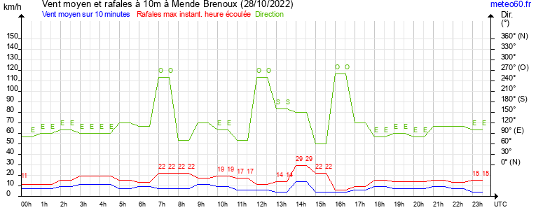 vent moyen et rafales