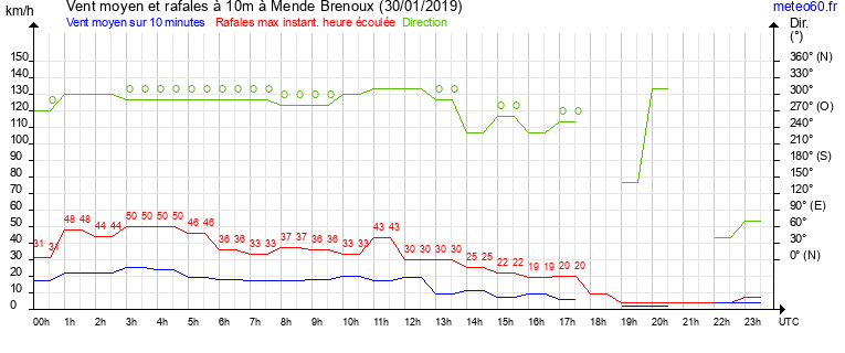 vent moyen et rafales