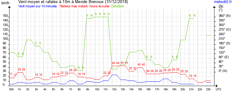 vent moyen et rafales