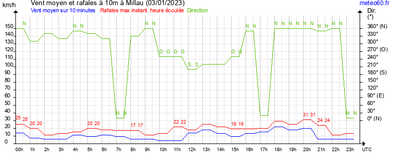 vent moyen et rafales