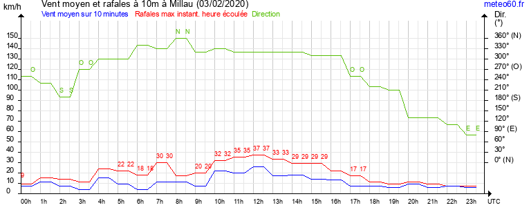 vent moyen et rafales