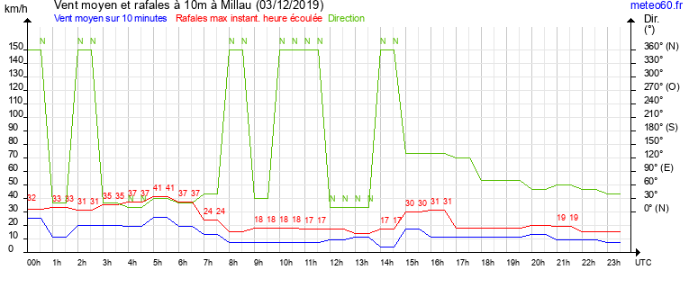 vent moyen et rafales