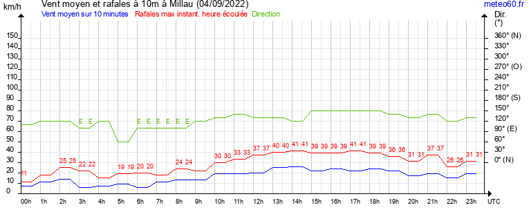 vent moyen et rafales