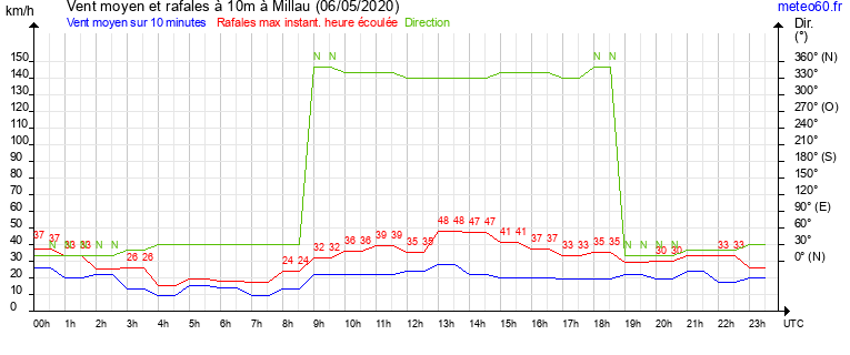 vent moyen et rafales