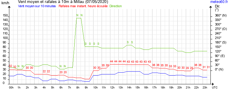 vent moyen et rafales