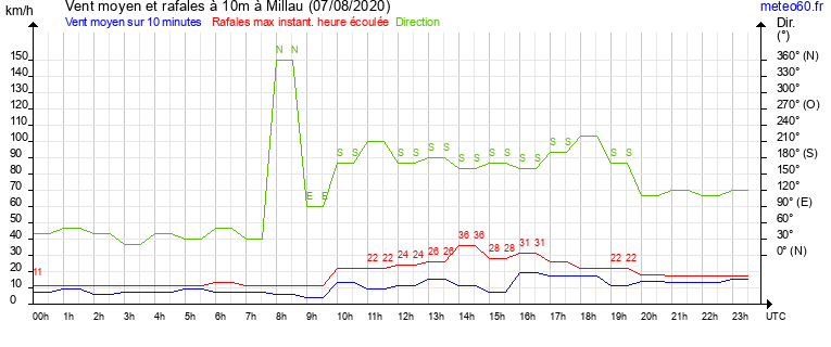 vent moyen et rafales