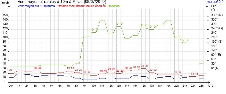 vent moyen et rafales