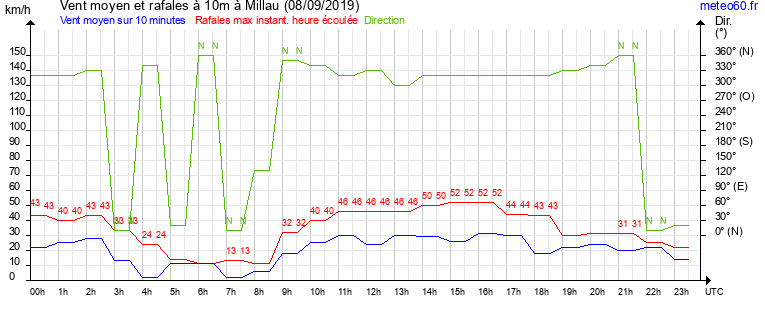 vent moyen et rafales