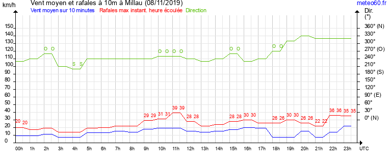 vent moyen et rafales