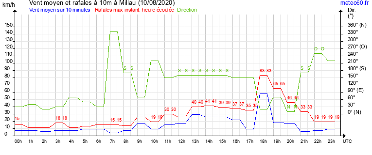 vent moyen et rafales