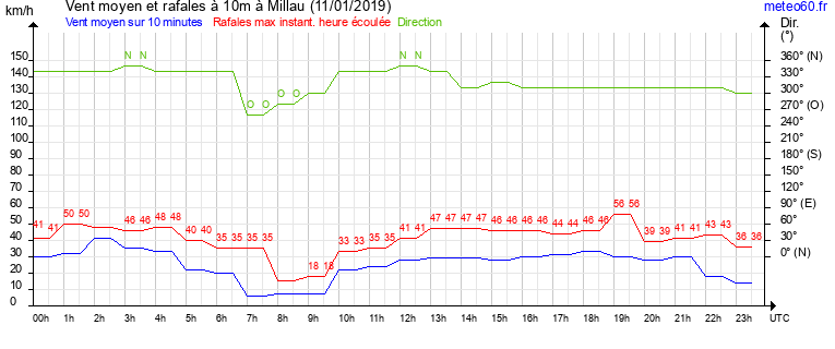 vent moyen et rafales