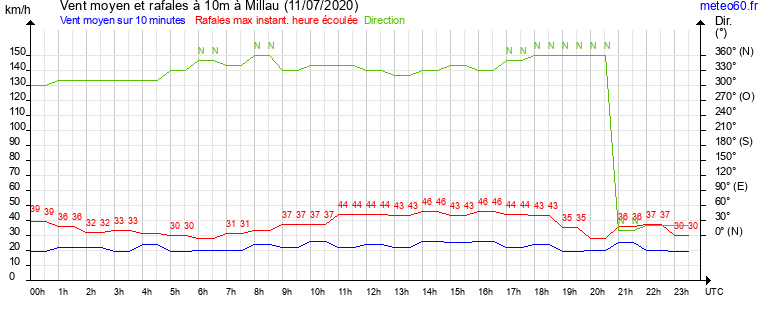 vent moyen et rafales