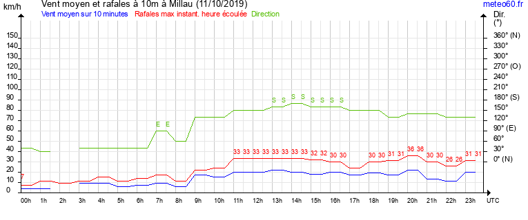 vent moyen et rafales