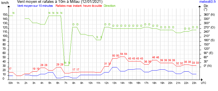 vent moyen et rafales