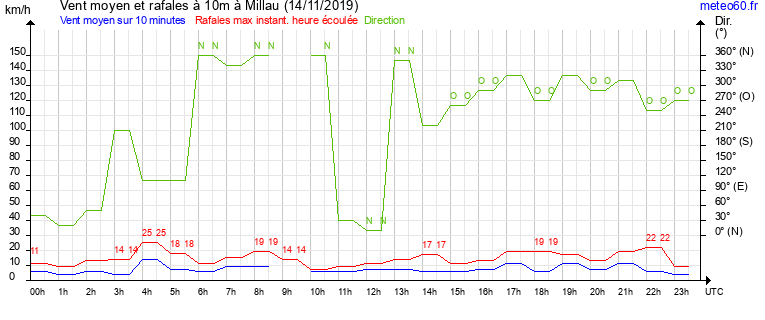 vent moyen et rafales