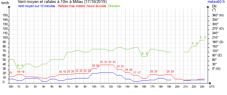 vent moyen et rafales