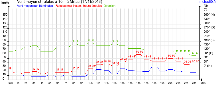 vent moyen et rafales